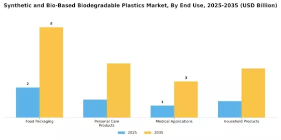 Synthetic Bio Based Biodegradable Plastics Market Segment Image 3