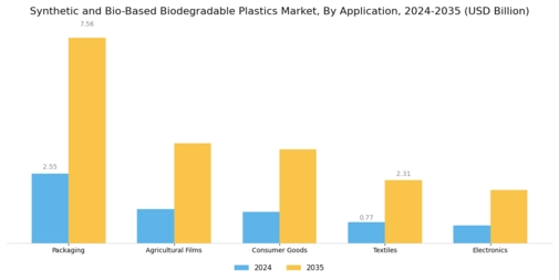Synthetic Bio Based Biodegradable Plastics Market Segment Image 0