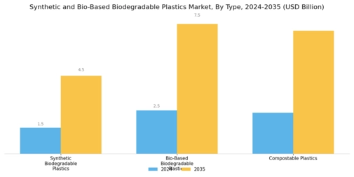 Synthetic Bio Based Biodegradable Plastics Market Segment Image 1