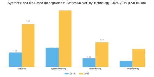Synthetic Bio Based Biodegradable Plastics Market Segment Image 2