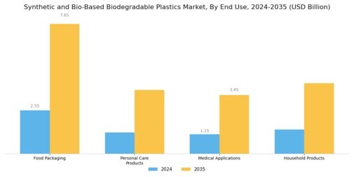 Synthetic Bio Based Biodegradable Plastics Market Segment Image 3