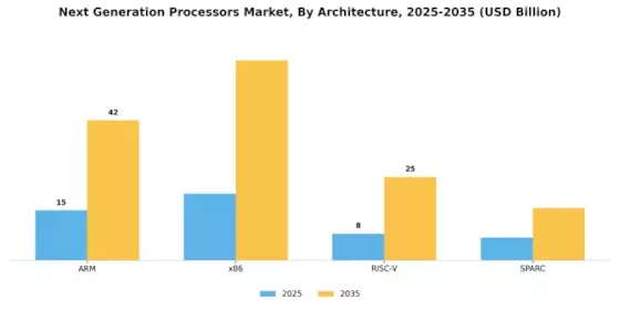 Next Generation Processors Market Segment Image 0
