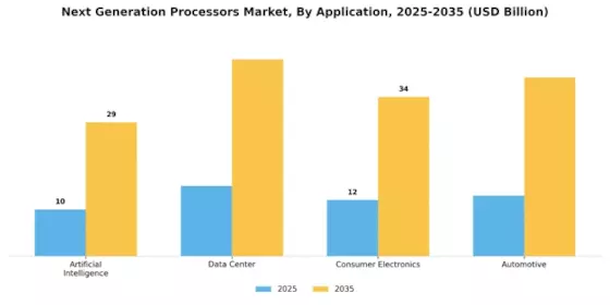 Next Generation Processors Market Segment Image 1