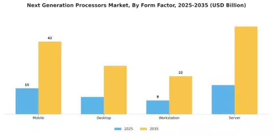 Next Generation Processors Market Segment Image 2