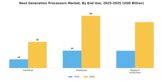 Next Generation Processors Market Segment Image 3