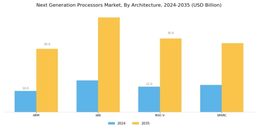 Next Generation Processors Market Segment Image 0