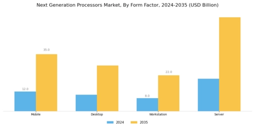 Next Generation Processors Market Segment Image 2