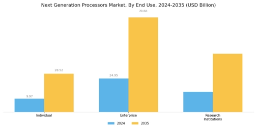 Next Generation Processors Market Segment Image 3
