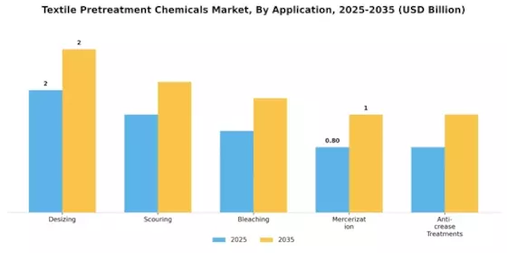 Textile Pretreatment Chemicals Market Segment Image 0
