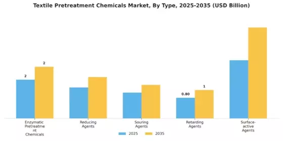Textile Pretreatment Chemicals Market Segment Image 1