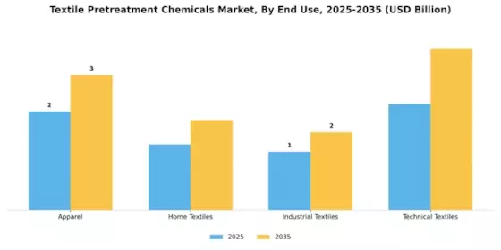 Textile Pretreatment Chemicals Market Segment Image 3