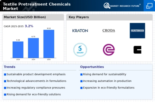 Textile Pretreatment Chemicals Market Infographic