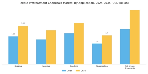 Textile Pretreatment Chemicals Market Segment Image 0