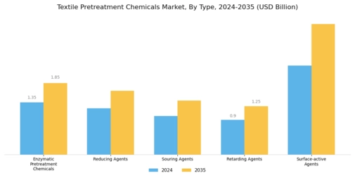 Textile Pretreatment Chemicals Market Segment Image 1