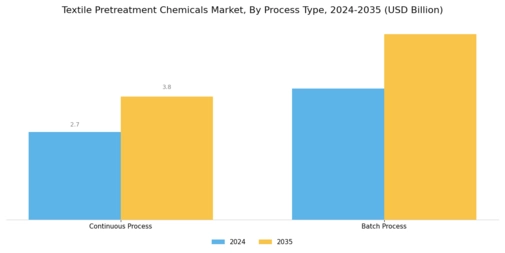 Textile Pretreatment Chemicals Market Segment Image 2