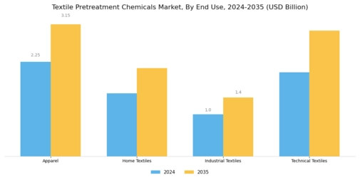 Textile Pretreatment Chemicals Market Segment Image 3