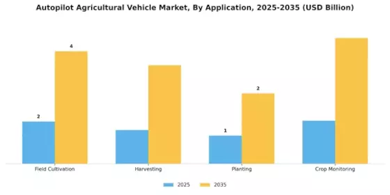 Autopilot Agricultural Vehicle Market Segment Image 0