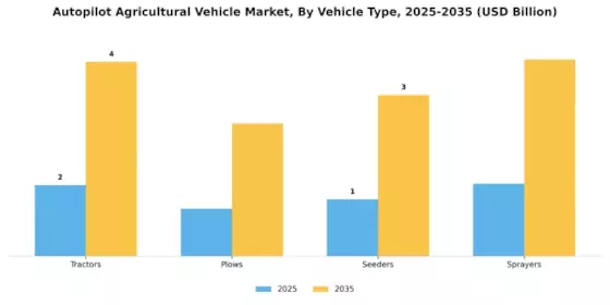Autopilot Agricultural Vehicle Market Segment Image 1
