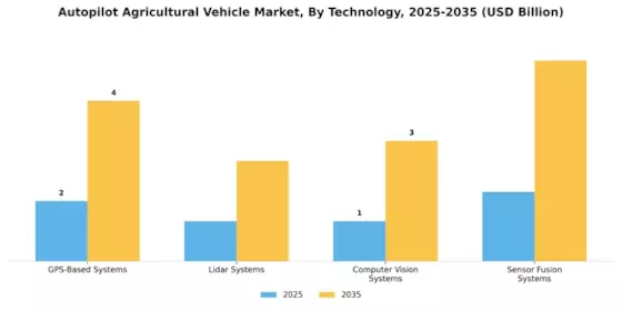 Autopilot Agricultural Vehicle Market Segment Image 2