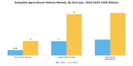 Autopilot Agricultural Vehicle Market Segment Image 3