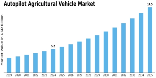 Autopilot Agricultural Vehicle Market Size
