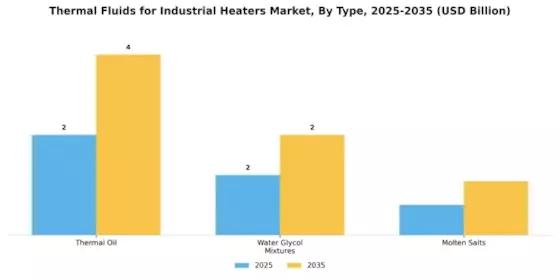 Thermal Fluids for Industrial Heaters Market Segment Image 1