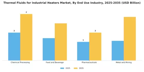 Thermal Fluids for Industrial Heaters Market Segment Image 2