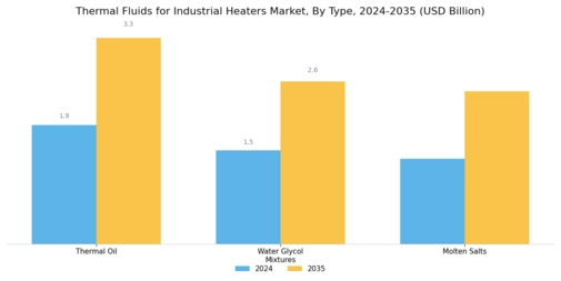 Thermal Fluids for Industrial Heaters Market Segment Image 1
