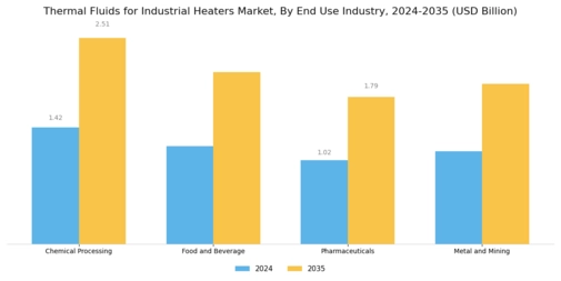 Thermal Fluids for Industrial Heaters Market Segment Image 2