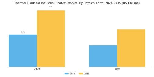 Thermal Fluids for Industrial Heaters Market Segment Image 3