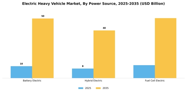 Electric Heavy Vehicle Market Segment Image 2