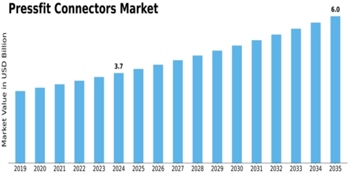 Pressfit Connectors Market Size