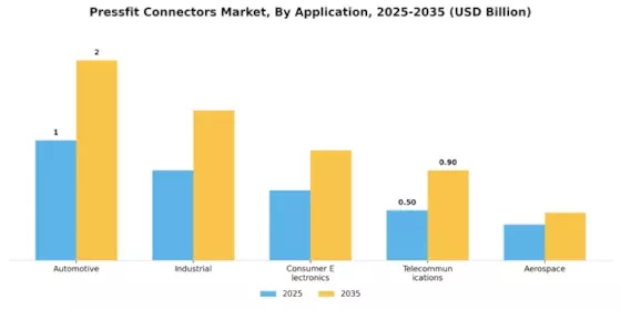 Pressfit Connectors Market Segment Image 0