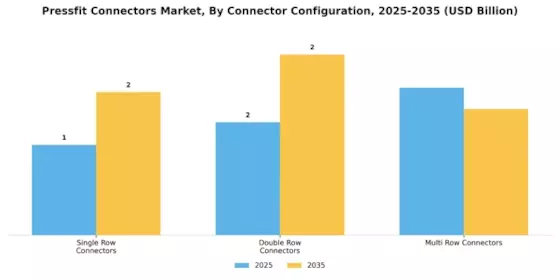Pressfit Connectors Market Segment Image 3