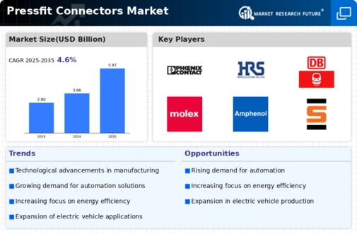 Pressfit Connectors Market Infographic