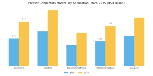 Pressfit Connectors Market Segment Image 0
