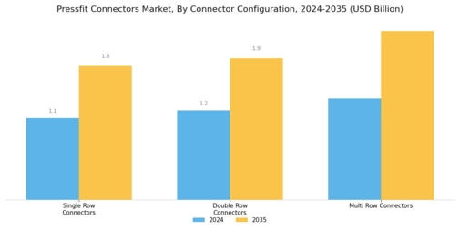 Pressfit Connectors Market Segment Image 3