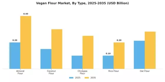 Vegan Flour Market Segment Image 0