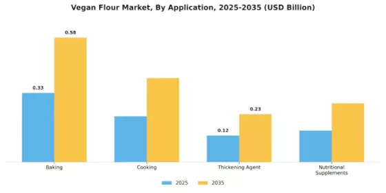 Vegan Flour Market Segment Image 1