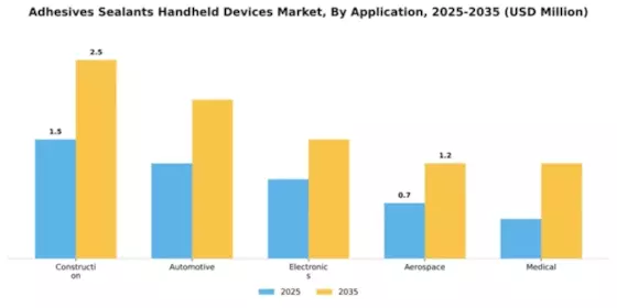 Adhesives Sealants Handheld Devices Market Segment Image 0