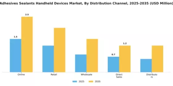 Adhesives Sealants Handheld Devices Market Segment Image 1