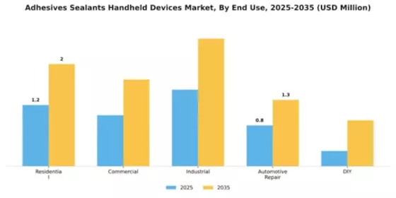 Adhesives Sealants Handheld Devices Market Segment Image 2