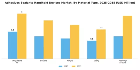 Adhesives Sealants Handheld Devices Market Segment Image 3