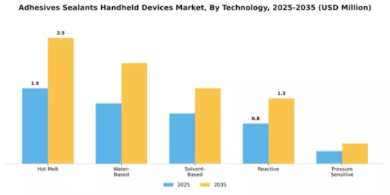 Adhesives Sealants Handheld Devices Market Segment Image 4