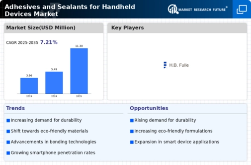 Adhesives Sealants Handheld Devices Market Infographic