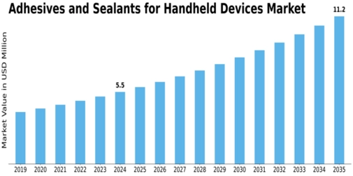 Adhesives Sealants Handheld Devices Market Size