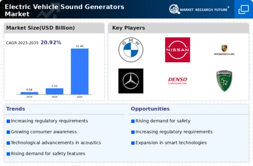 Electric Vehicle Sound Generators Market Infographic