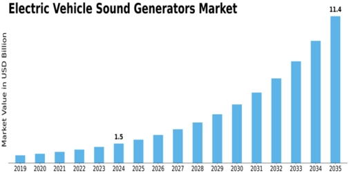 Electric Vehicle Sound Generators Market Size