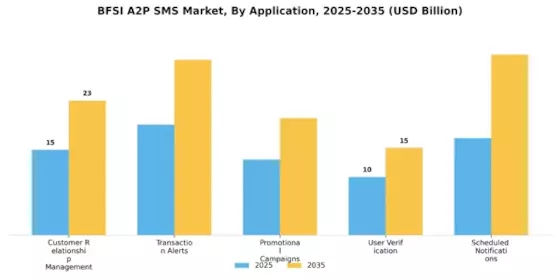 BFSI A2P SMS Market Segment Image 0