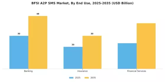 BFSI A2P SMS Market Segment Image 1